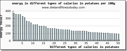 calories in potatoes energy per 100g